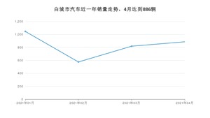 4月白城市汽车销量情况如何? 宝来排名第一(2021年)