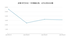 赤峰市4月汽车销量统计 桑塔纳排名第一(2021年)