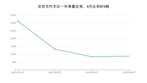 4月定西市汽车销量数据统计 悦动排名第一(2021年)