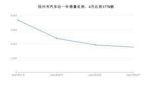 抚州市4月汽车销量 英朗排名第一(2021年)