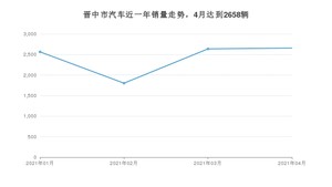 4月晋中市汽车销量数据统计 哈弗M6排名第一(2021年)