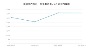 廊坊市4月汽车销量 桑塔纳排名第一(2021年)