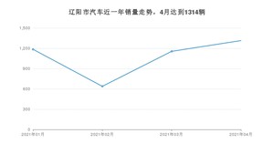 4月辽阳市汽车销量情况如何? 宝来排名第一(2021年)
