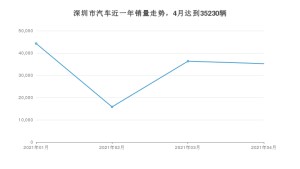 4月深圳市汽车销量数据统计 汉排名第一(2021年)
