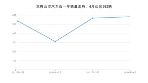 4月双鸭山市汽车销量数据统计 哈弗M6排名第一(2021年)