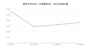 4月咸阳市汽车销量数据统计 长安CS75排名第一(2021年)