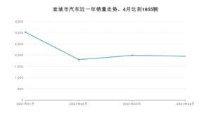 4月宣城市汽车销量情况如何? 宏光MINI EV排名第一(2021年)