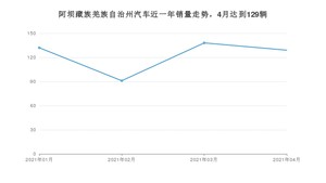 阿坝藏族羌族自治州4月汽车销量统计 朗逸排名第一(2021年)