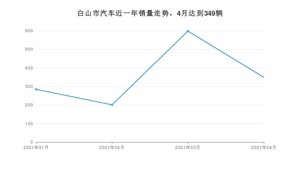 4月白山市汽车销量情况如何? 长安CS75排名第一(2021年)