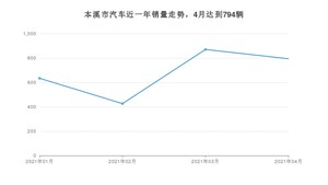 本溪市4月汽车销量 福瑞迪排名第一(2021年)