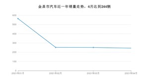 金昌市4月汽车销量数据发布 长安CS75排名第一(2021年)