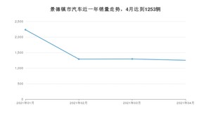 4月景德镇市汽车销量情况如何? 宏光MINI EV排名第一(2021年)