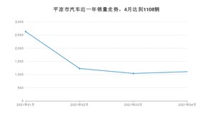 4月平凉市汽车销量数据统计 长安CS75排名第一(2021年)