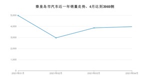 秦皇岛市4月汽车销量 桑塔纳排名第一(2021年)