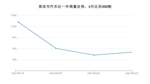 商洛市4月汽车销量数据发布 宋排名第一(2021年)