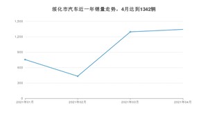 绥化市4月汽车销量统计 悦动排名第一(2021年)