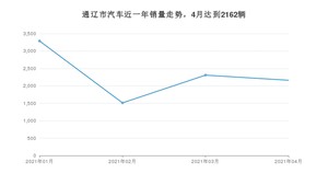 通辽市4月汽车销量统计 朗逸排名第一(2021年)
