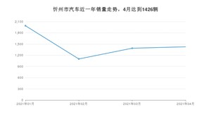 忻州市4月汽车销量统计 长安CS75排名第一(2021年)