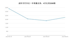益阳市4月汽车销量统计 朗逸排名第一(2021年)