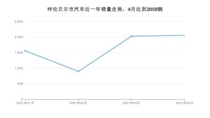 呼伦贝尔市4月汽车销量数据发布 长安CS75排名第一(2021年)