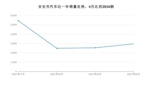 4月吉安市汽车销量情况如何? 宏光MINI EV排名第一(2021年)