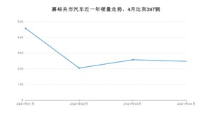 4月嘉峪关市汽车销量情况如何? 探界者排名第一(2021年)