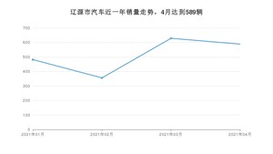 辽源市4月汽车销量 宝来排名第一(2021年)