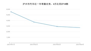 泸州市4月汽车销量统计 朗逸排名第一(2021年)
