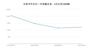 4月吕梁市汽车销量情况如何? 速腾排名第一(2021年)