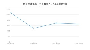 南平市4月汽车销量统计 宝来排名第一(2021年)