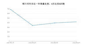 铜川市4月汽车销量数据发布 哈弗H6排名第一(2021年)