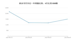 4月新余市汽车销量情况如何? 英朗排名第一(2021年)