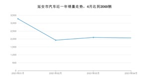 延安市4月汽车销量统计 长安CS75排名第一(2021年)