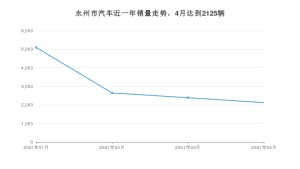 4月永州市汽车销量数据统计 英朗排名第一(2021年)