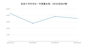 张家口市4月汽车销量统计 桑塔纳排名第一(2021年)