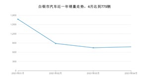 白银市4月汽车销量 长安CS75排名第一(2021年)