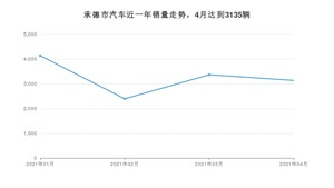 承德市4月汽车销量 长安CS75排名第一(2021年)