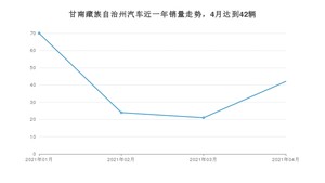 甘南藏族自治州4月汽车销量统计 五菱宏光排名第一(2021年)