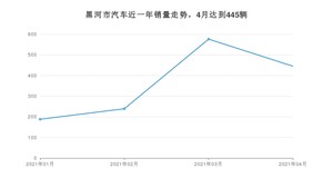 黑河市4月汽车销量统计 捷达VA3排名第一(2021年)