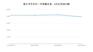 4月衡水市汽车销量情况如何? 宝来排名第一(2021年)