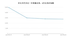 4月怀化市汽车销量情况如何? 英朗排名第一(2021年)