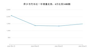 4月萍乡市汽车销量数据统计 英朗排名第一(2021年)