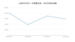 上海市4月汽车销量统计 别克GL8排名第一(2021年)