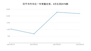 四平市4月汽车销量统计 迈腾排名第一(2021年)