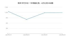 4月铁岭市汽车销量数据统计 朗逸排名第一(2021年)
