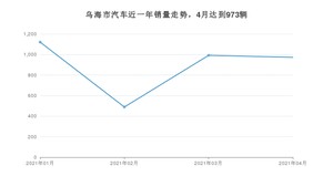 4月乌海市汽车销量数据统计 长安CS75排名第一(2021年)