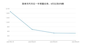 4月陇南市汽车销量情况如何? 长安CS75排名第一(2021年)