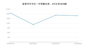 盘锦市4月汽车销量 轩逸经典排名第一(2021年)