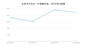 松原市4月汽车销量数据发布 悦动排名第一(2021年)