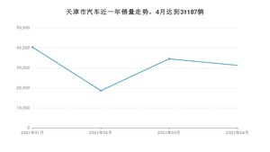 天津市4月汽车销量数据发布 卡罗拉排名第一(2021年)